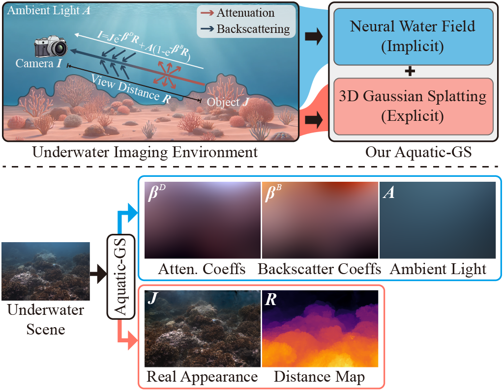 Aquatic-GS's Hybrid Scene Representation Manner